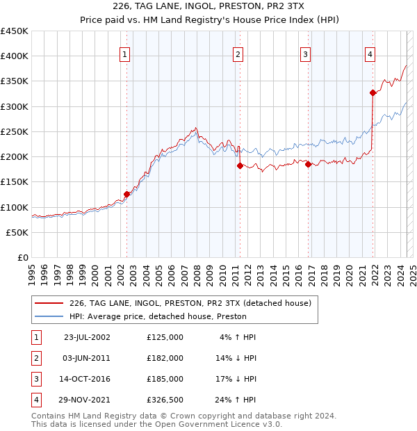 226, TAG LANE, INGOL, PRESTON, PR2 3TX: Price paid vs HM Land Registry's House Price Index