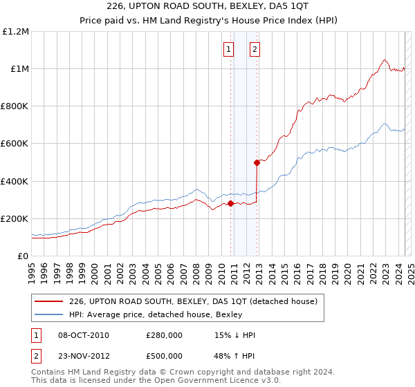 226, UPTON ROAD SOUTH, BEXLEY, DA5 1QT: Price paid vs HM Land Registry's House Price Index