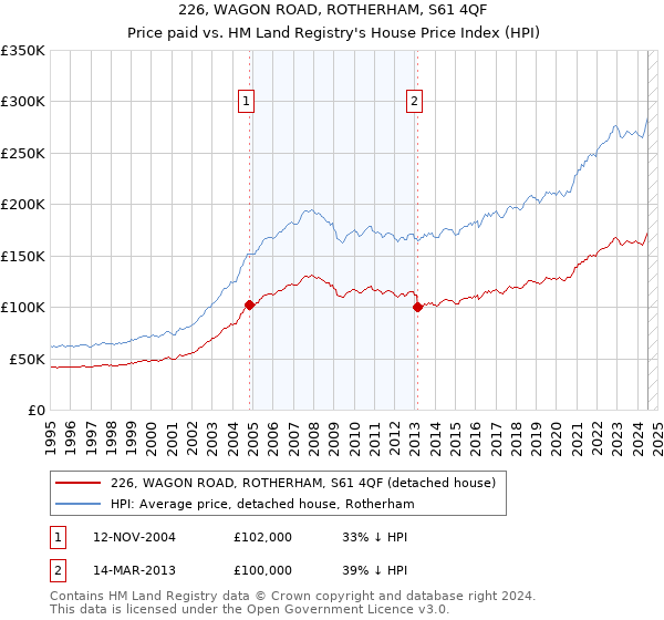 226, WAGON ROAD, ROTHERHAM, S61 4QF: Price paid vs HM Land Registry's House Price Index