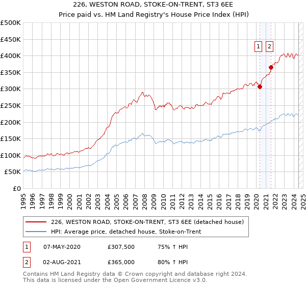 226, WESTON ROAD, STOKE-ON-TRENT, ST3 6EE: Price paid vs HM Land Registry's House Price Index