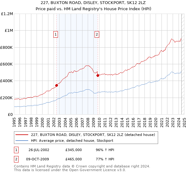 227, BUXTON ROAD, DISLEY, STOCKPORT, SK12 2LZ: Price paid vs HM Land Registry's House Price Index