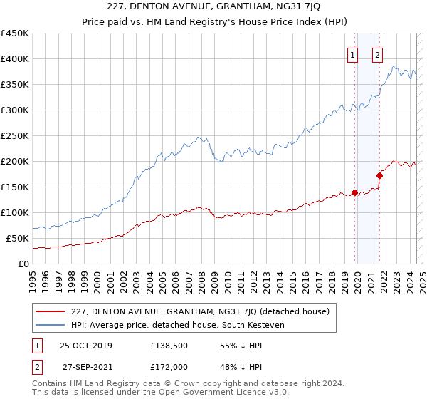 227, DENTON AVENUE, GRANTHAM, NG31 7JQ: Price paid vs HM Land Registry's House Price Index