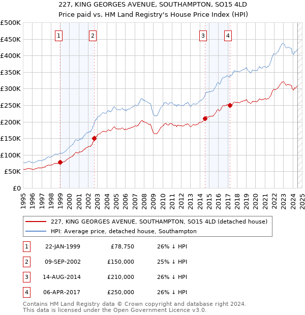 227, KING GEORGES AVENUE, SOUTHAMPTON, SO15 4LD: Price paid vs HM Land Registry's House Price Index