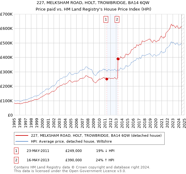 227, MELKSHAM ROAD, HOLT, TROWBRIDGE, BA14 6QW: Price paid vs HM Land Registry's House Price Index