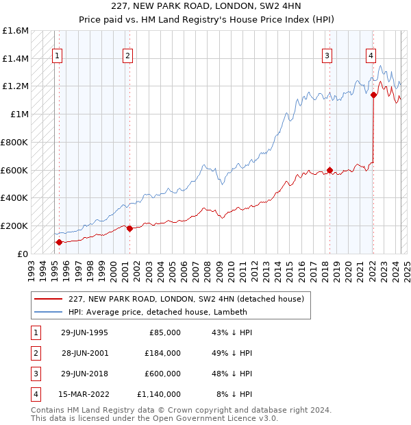 227, NEW PARK ROAD, LONDON, SW2 4HN: Price paid vs HM Land Registry's House Price Index