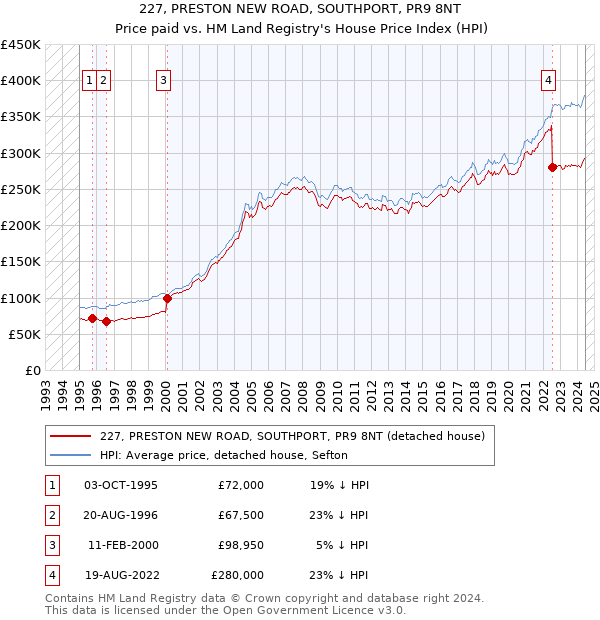 227, PRESTON NEW ROAD, SOUTHPORT, PR9 8NT: Price paid vs HM Land Registry's House Price Index