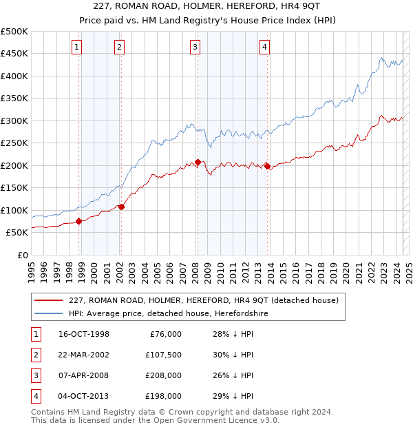 227, ROMAN ROAD, HOLMER, HEREFORD, HR4 9QT: Price paid vs HM Land Registry's House Price Index