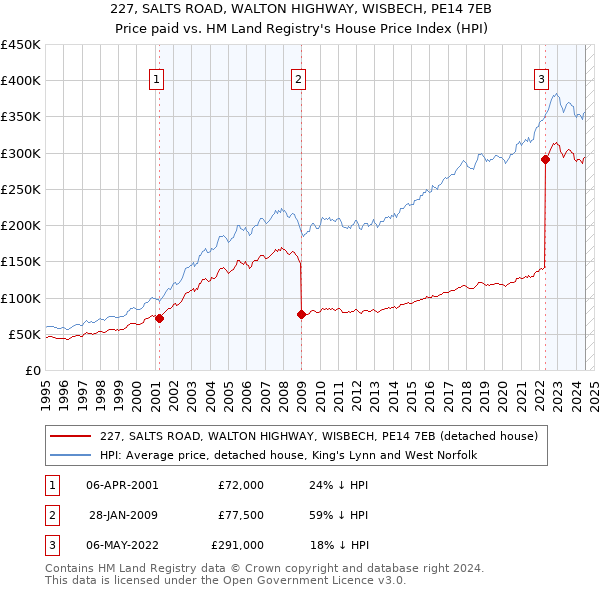 227, SALTS ROAD, WALTON HIGHWAY, WISBECH, PE14 7EB: Price paid vs HM Land Registry's House Price Index