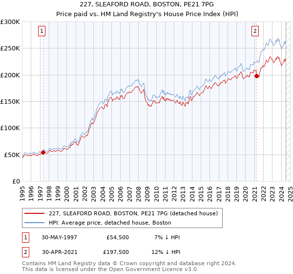 227, SLEAFORD ROAD, BOSTON, PE21 7PG: Price paid vs HM Land Registry's House Price Index