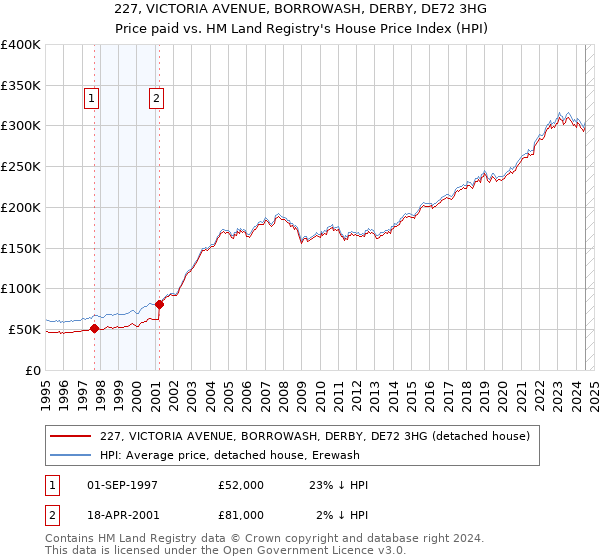 227, VICTORIA AVENUE, BORROWASH, DERBY, DE72 3HG: Price paid vs HM Land Registry's House Price Index