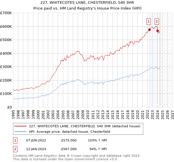 227, WHITECOTES LANE, CHESTERFIELD, S40 3HR: Price paid vs HM Land Registry's House Price Index