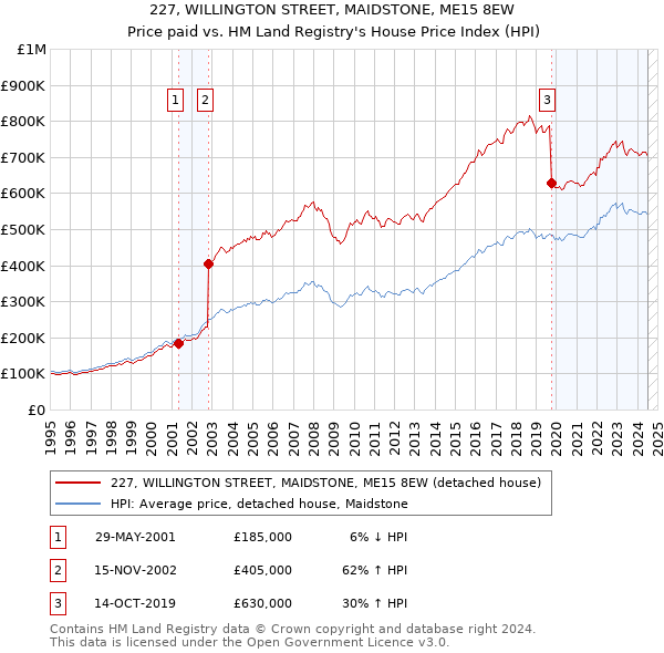 227, WILLINGTON STREET, MAIDSTONE, ME15 8EW: Price paid vs HM Land Registry's House Price Index