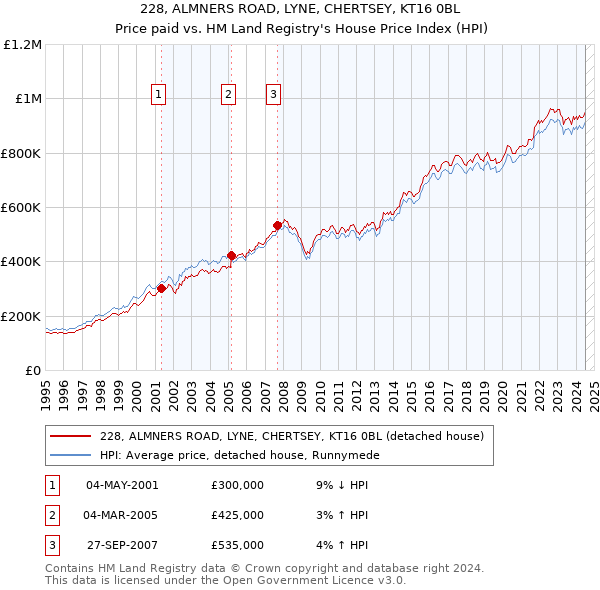 228, ALMNERS ROAD, LYNE, CHERTSEY, KT16 0BL: Price paid vs HM Land Registry's House Price Index