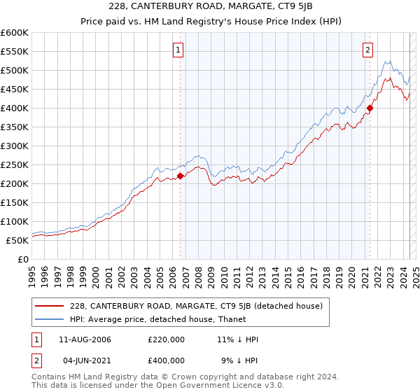 228, CANTERBURY ROAD, MARGATE, CT9 5JB: Price paid vs HM Land Registry's House Price Index