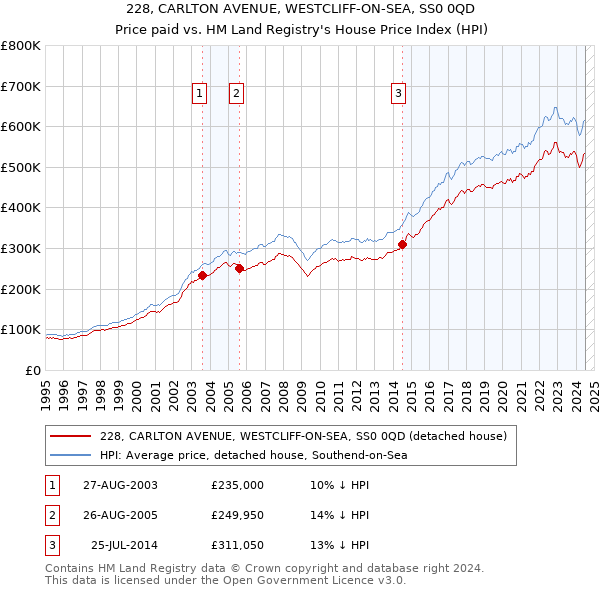 228, CARLTON AVENUE, WESTCLIFF-ON-SEA, SS0 0QD: Price paid vs HM Land Registry's House Price Index