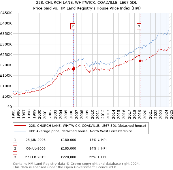 228, CHURCH LANE, WHITWICK, COALVILLE, LE67 5DL: Price paid vs HM Land Registry's House Price Index