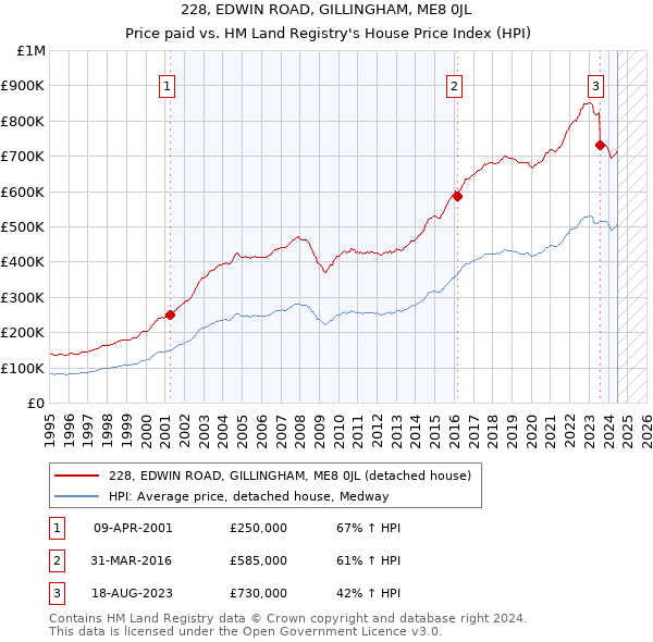 228, EDWIN ROAD, GILLINGHAM, ME8 0JL: Price paid vs HM Land Registry's House Price Index