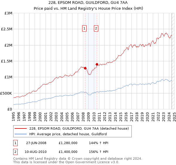 228, EPSOM ROAD, GUILDFORD, GU4 7AA: Price paid vs HM Land Registry's House Price Index