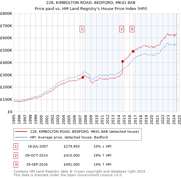 228, KIMBOLTON ROAD, BEDFORD, MK41 8AB: Price paid vs HM Land Registry's House Price Index