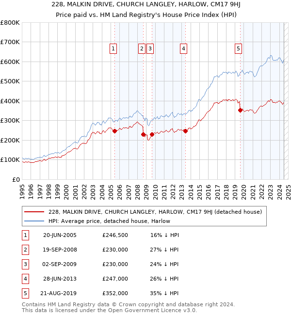 228, MALKIN DRIVE, CHURCH LANGLEY, HARLOW, CM17 9HJ: Price paid vs HM Land Registry's House Price Index