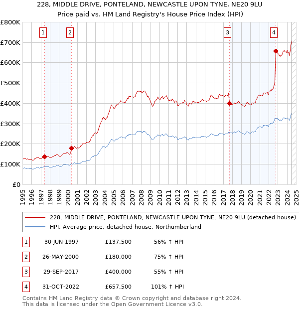 228, MIDDLE DRIVE, PONTELAND, NEWCASTLE UPON TYNE, NE20 9LU: Price paid vs HM Land Registry's House Price Index