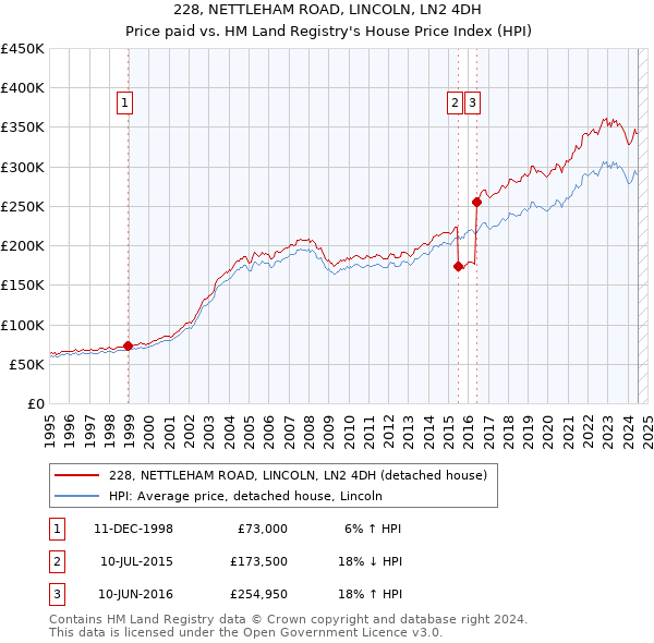 228, NETTLEHAM ROAD, LINCOLN, LN2 4DH: Price paid vs HM Land Registry's House Price Index