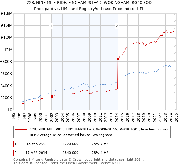 228, NINE MILE RIDE, FINCHAMPSTEAD, WOKINGHAM, RG40 3QD: Price paid vs HM Land Registry's House Price Index