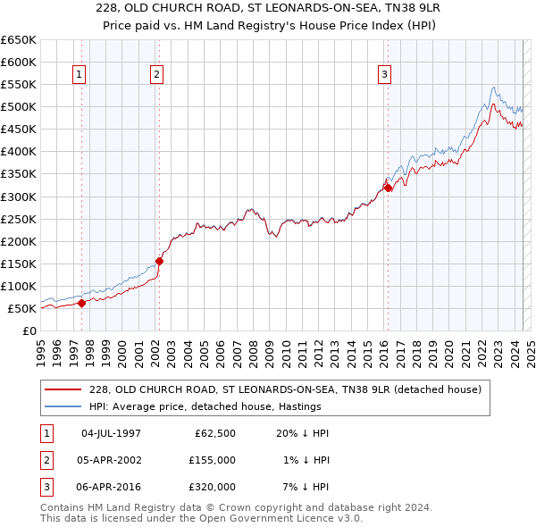 228, OLD CHURCH ROAD, ST LEONARDS-ON-SEA, TN38 9LR: Price paid vs HM Land Registry's House Price Index