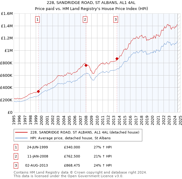 228, SANDRIDGE ROAD, ST ALBANS, AL1 4AL: Price paid vs HM Land Registry's House Price Index