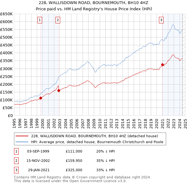 228, WALLISDOWN ROAD, BOURNEMOUTH, BH10 4HZ: Price paid vs HM Land Registry's House Price Index