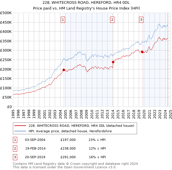 228, WHITECROSS ROAD, HEREFORD, HR4 0DL: Price paid vs HM Land Registry's House Price Index