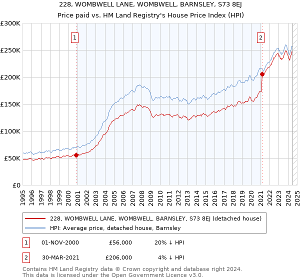 228, WOMBWELL LANE, WOMBWELL, BARNSLEY, S73 8EJ: Price paid vs HM Land Registry's House Price Index