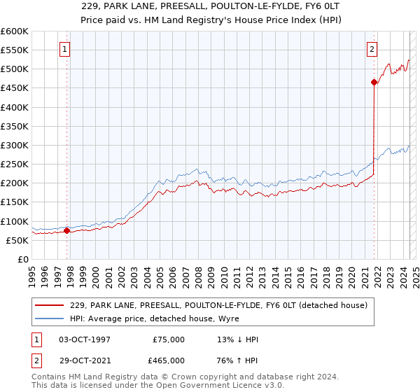 229, PARK LANE, PREESALL, POULTON-LE-FYLDE, FY6 0LT: Price paid vs HM Land Registry's House Price Index