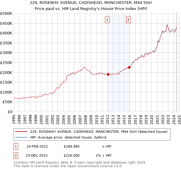 229, ROSEWAY AVENUE, CADISHEAD, MANCHESTER, M44 5GH: Price paid vs HM Land Registry's House Price Index