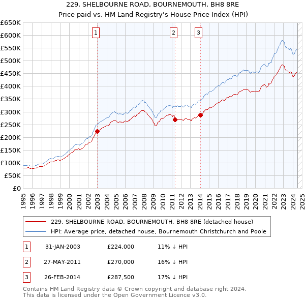 229, SHELBOURNE ROAD, BOURNEMOUTH, BH8 8RE: Price paid vs HM Land Registry's House Price Index