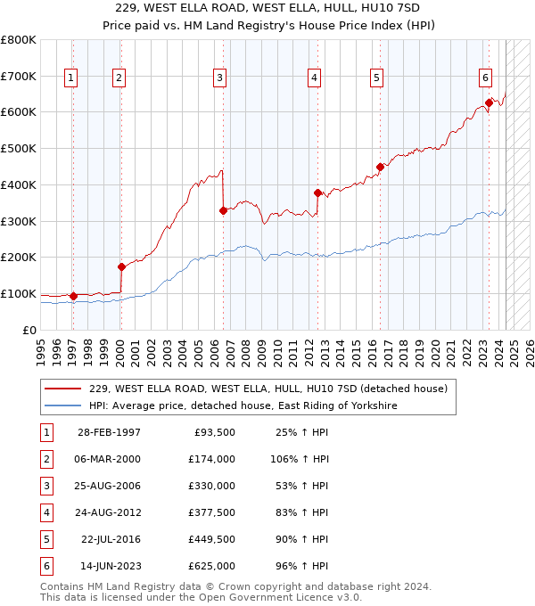 229, WEST ELLA ROAD, WEST ELLA, HULL, HU10 7SD: Price paid vs HM Land Registry's House Price Index