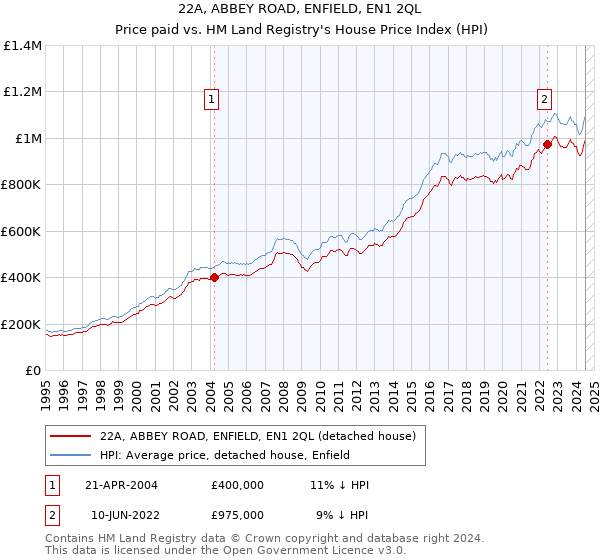 22A, ABBEY ROAD, ENFIELD, EN1 2QL: Price paid vs HM Land Registry's House Price Index