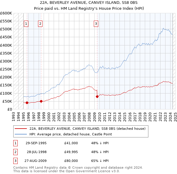 22A, BEVERLEY AVENUE, CANVEY ISLAND, SS8 0BS: Price paid vs HM Land Registry's House Price Index