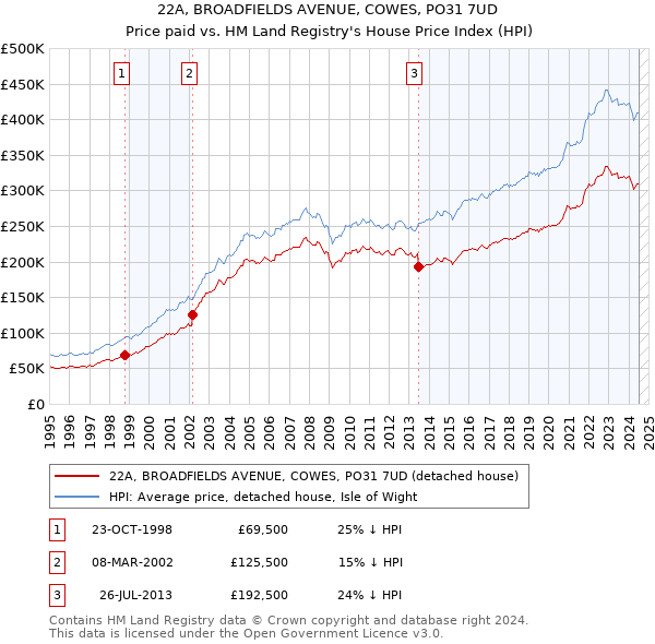 22A, BROADFIELDS AVENUE, COWES, PO31 7UD: Price paid vs HM Land Registry's House Price Index