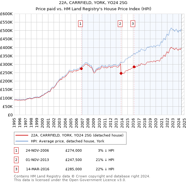 22A, CARRFIELD, YORK, YO24 2SG: Price paid vs HM Land Registry's House Price Index