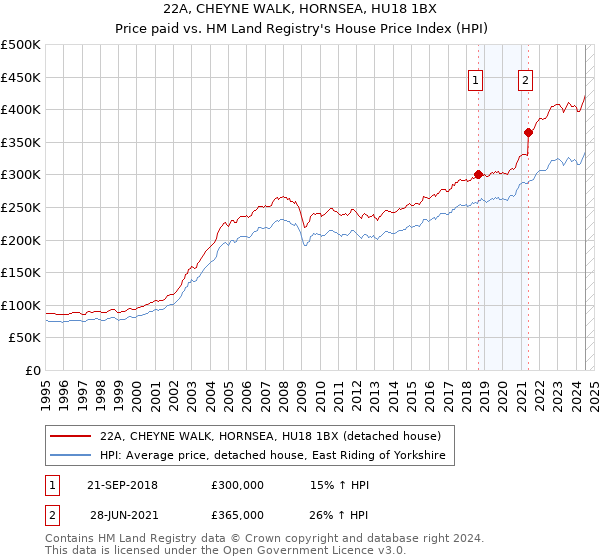 22A, CHEYNE WALK, HORNSEA, HU18 1BX: Price paid vs HM Land Registry's House Price Index