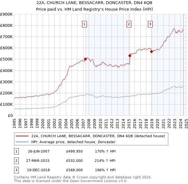 22A, CHURCH LANE, BESSACARR, DONCASTER, DN4 6QB: Price paid vs HM Land Registry's House Price Index