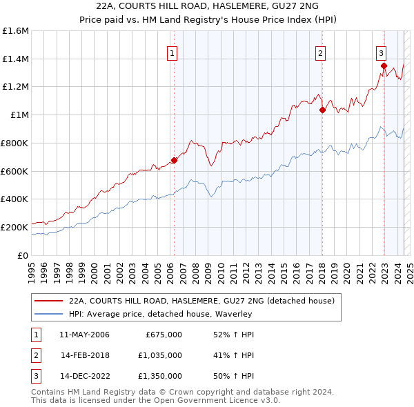 22A, COURTS HILL ROAD, HASLEMERE, GU27 2NG: Price paid vs HM Land Registry's House Price Index