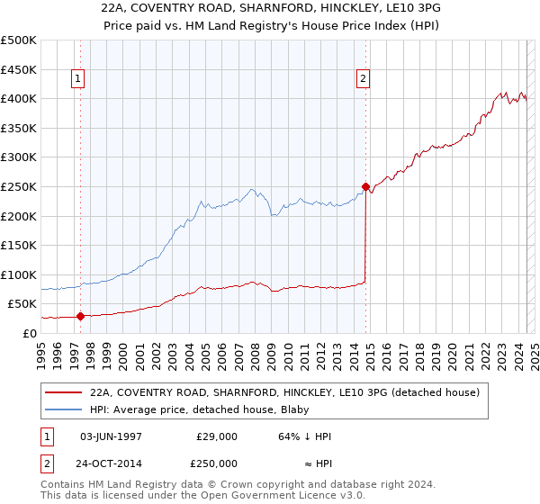 22A, COVENTRY ROAD, SHARNFORD, HINCKLEY, LE10 3PG: Price paid vs HM Land Registry's House Price Index