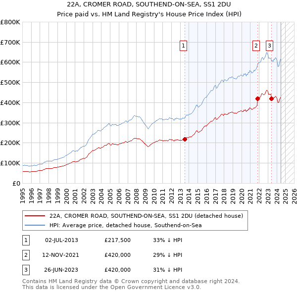 22A, CROMER ROAD, SOUTHEND-ON-SEA, SS1 2DU: Price paid vs HM Land Registry's House Price Index