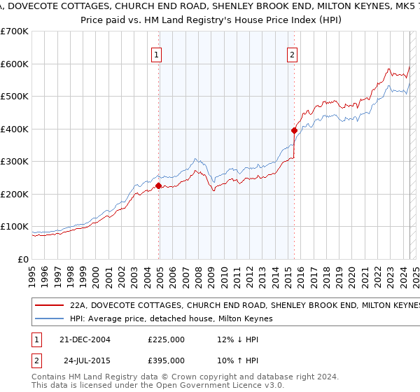 22A, DOVECOTE COTTAGES, CHURCH END ROAD, SHENLEY BROOK END, MILTON KEYNES, MK5 7AA: Price paid vs HM Land Registry's House Price Index