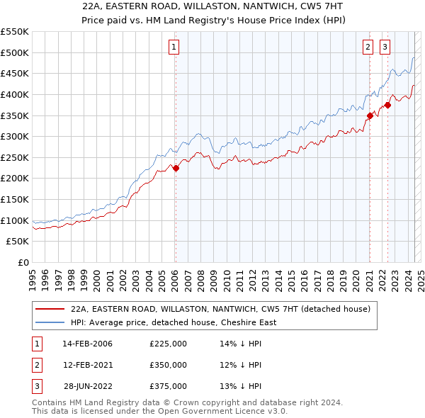 22A, EASTERN ROAD, WILLASTON, NANTWICH, CW5 7HT: Price paid vs HM Land Registry's House Price Index