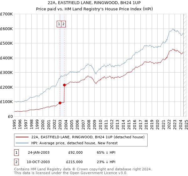 22A, EASTFIELD LANE, RINGWOOD, BH24 1UP: Price paid vs HM Land Registry's House Price Index