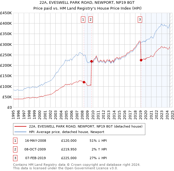 22A, EVESWELL PARK ROAD, NEWPORT, NP19 8GT: Price paid vs HM Land Registry's House Price Index