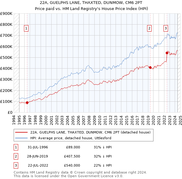 22A, GUELPHS LANE, THAXTED, DUNMOW, CM6 2PT: Price paid vs HM Land Registry's House Price Index